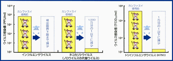 ポイント その１『強力な除菌・除ウイルス効果』