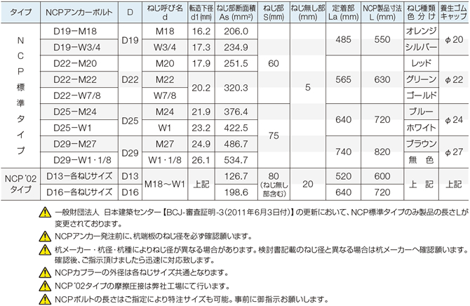 ■NCPアンカー仕様一覧表　（材質 SD345）