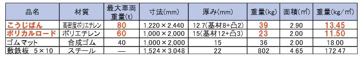 従来品との比較