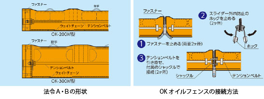 OKオイルフェンス 法令A・Bの形状及び接続方法