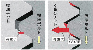 ロック効果の原理