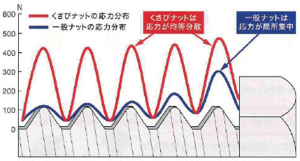 ■高い耐力と信頼性